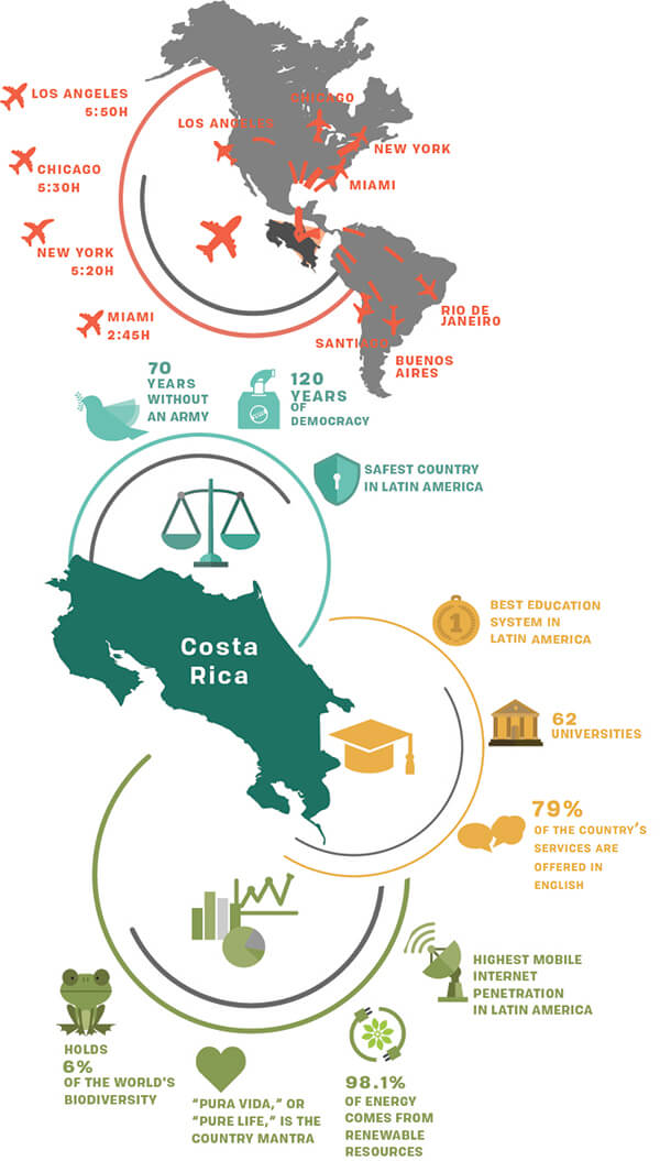 Why Costa Rica | Intertec International